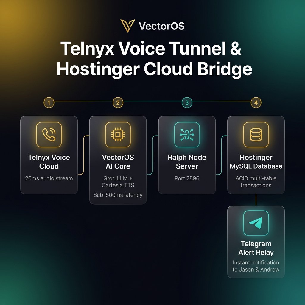 VectorOS Telnyx Voice Tunnel & Hostinger Cloud Bridge Infographic